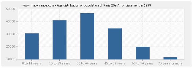 Age distribution of population of Paris 20e Arrondissement in 1999